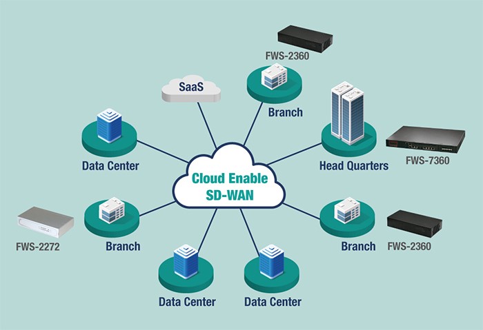 SD-WAN